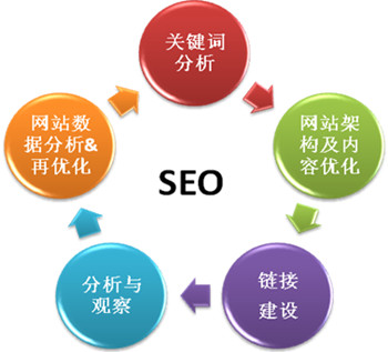 網(wǎng)站關(guān)鍵詞優(yōu)化外包價(jià)格分析